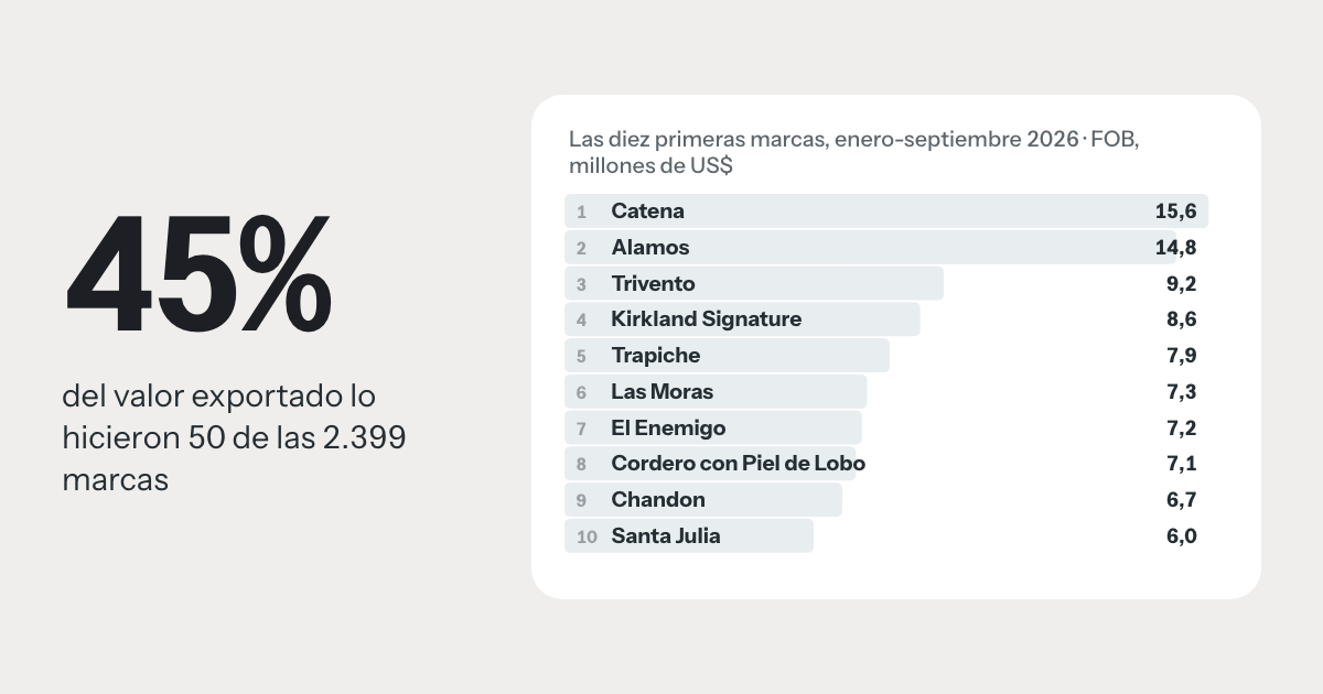 Argentine wine brands ranking 2026: the 50 most exported, and number four belongs to Costco
